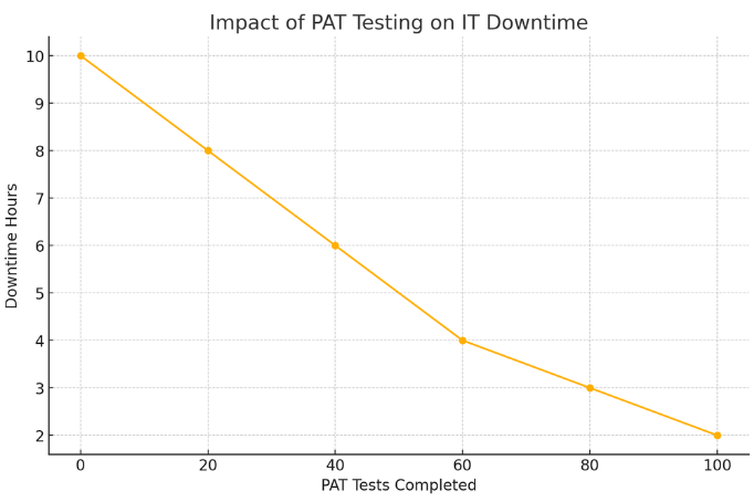 Graph showing drop in IT downtime as PAT Testing frequency increases